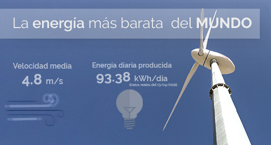 R & D increases the profitability of wind energy by more than 60%