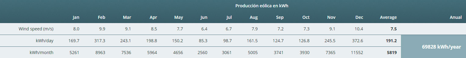 E200 generation table in Salina Cruz Mexico