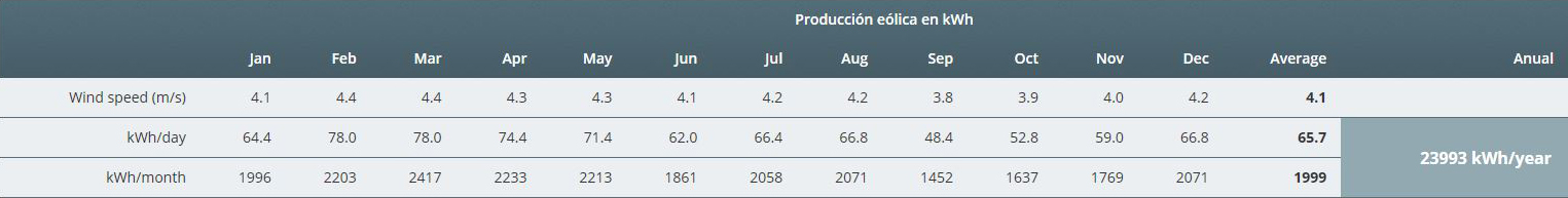 Tabla de producción del E200L de la Universidad de Huelva